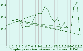 Courbe de la pression atmosphrique pour Sant Quint - La Boria (Esp)