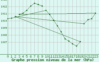 Courbe de la pression atmosphrique pour Madrid / Retiro (Esp)