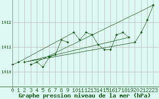 Courbe de la pression atmosphrique pour Laqueuille (63)