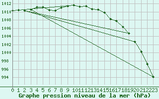 Courbe de la pression atmosphrique pour Vinjeora Ii