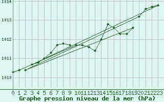 Courbe de la pression atmosphrique pour Nottingham Weather Centre