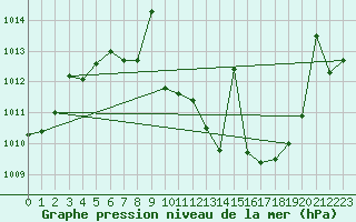 Courbe de la pression atmosphrique pour Puebla de Don Rodrigo