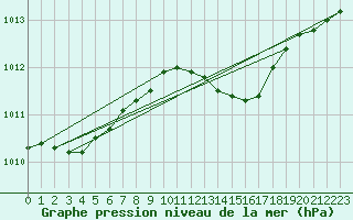 Courbe de la pression atmosphrique pour Sletterhage 