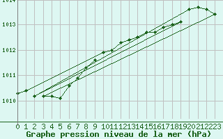 Courbe de la pression atmosphrique pour Mejrup