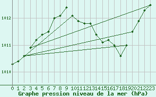 Courbe de la pression atmosphrique pour Sorcy-Bauthmont (08)