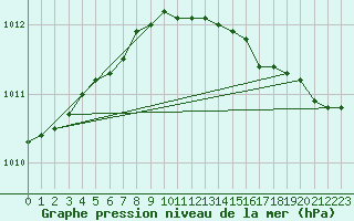 Courbe de la pression atmosphrique pour Korsnas Bredskaret