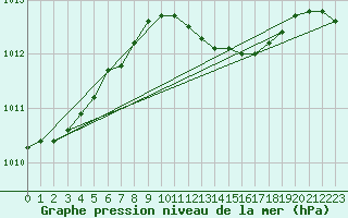 Courbe de la pression atmosphrique pour Offenbach Wetterpar