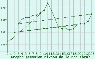 Courbe de la pression atmosphrique pour Saclas (91)