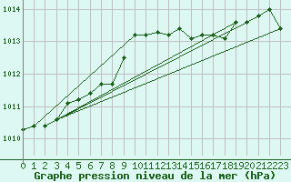 Courbe de la pression atmosphrique pour Ernage (Be)