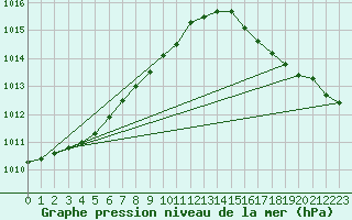 Courbe de la pression atmosphrique pour Mayo Airport