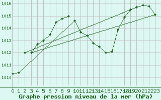 Courbe de la pression atmosphrique pour Wdenswil
