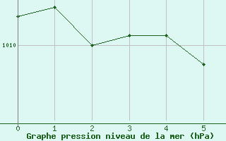 Courbe de la pression atmosphrique pour High Level