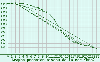 Courbe de la pression atmosphrique pour Leconfield