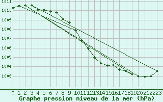 Courbe de la pression atmosphrique pour Pori Tahkoluoto