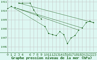 Courbe de la pression atmosphrique pour Fortun