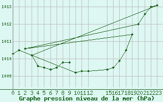 Courbe de la pression atmosphrique pour Redesdale