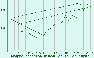 Courbe de la pression atmosphrique pour Sermange-Erzange (57)