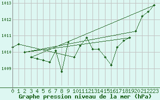 Courbe de la pression atmosphrique pour Regensburg