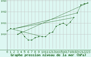 Courbe de la pression atmosphrique pour Aviemore