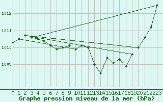 Courbe de la pression atmosphrique pour Sallles d