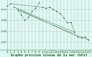 Courbe de la pression atmosphrique pour Calvi (2B)