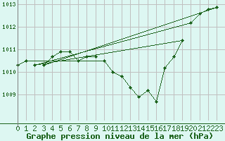 Courbe de la pression atmosphrique pour Bozovici