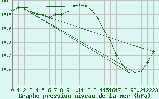 Courbe de la pression atmosphrique pour Ciudad Real (Esp)