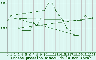 Courbe de la pression atmosphrique pour Saint-Philbert-sur-Risle (Le Rossignol) (27)