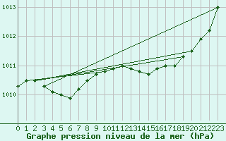 Courbe de la pression atmosphrique pour Herbault (41)
