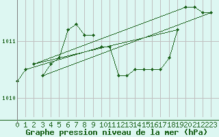 Courbe de la pression atmosphrique pour Fribourg (All)