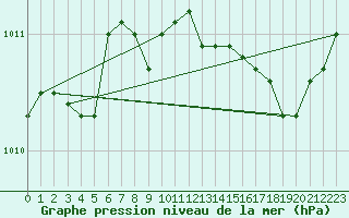 Courbe de la pression atmosphrique pour Cap Cpet (83)