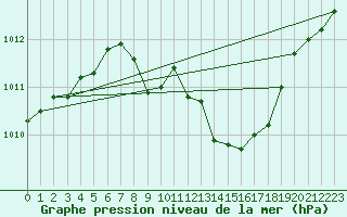 Courbe de la pression atmosphrique pour Pizen-Mikulka