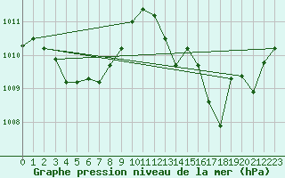 Courbe de la pression atmosphrique pour Grasque (13)