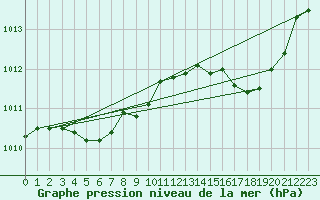 Courbe de la pression atmosphrique pour Sorgues (84)