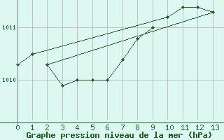 Courbe de la pression atmosphrique pour Sainte-Ouenne (79)