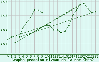 Courbe de la pression atmosphrique pour Kutahya