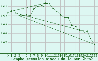 Courbe de la pression atmosphrique pour Marham