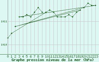 Courbe de la pression atmosphrique pour Utti Lentoportintie