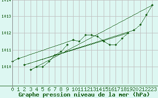 Courbe de la pression atmosphrique pour Pinsot (38)