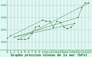 Courbe de la pression atmosphrique pour Florennes (Be)