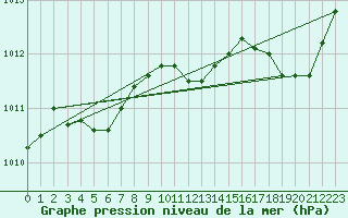 Courbe de la pression atmosphrique pour Charleroi (Be)