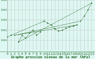 Courbe de la pression atmosphrique pour Orlans (45)