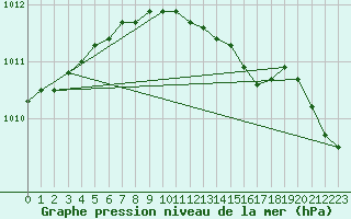 Courbe de la pression atmosphrique pour Nyhamn