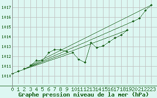 Courbe de la pression atmosphrique pour Nuerburg-Barweiler