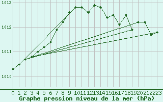 Courbe de la pression atmosphrique pour Joensuu Linnunlahti
