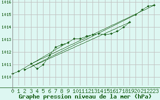 Courbe de la pression atmosphrique pour Bremervoerde