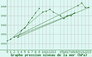 Courbe de la pression atmosphrique pour Siracusa