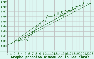 Courbe de la pression atmosphrique pour Orland Iii