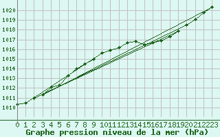 Courbe de la pression atmosphrique pour Gurteen