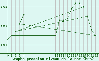 Courbe de la pression atmosphrique pour Colonia Juan Carras-Co Mazatlan, Sin.
